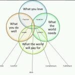 The Meaning Of Passion