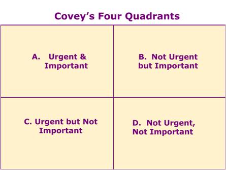 Covey Quadrants - How To Deal With Stress and Overload